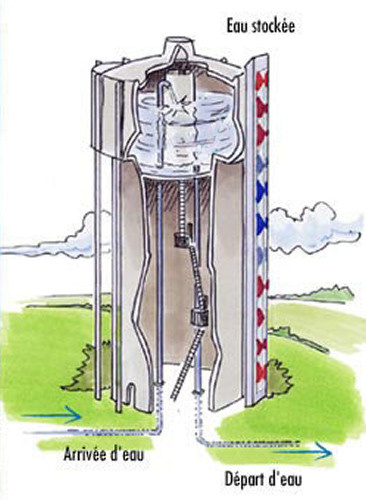 Principe de construction d'un r�servoir d'eau